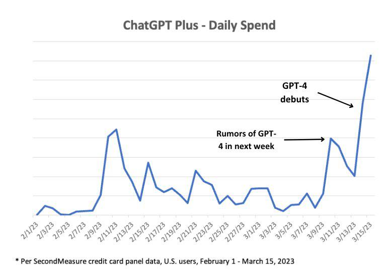 ChatGPT Plus 订阅增长曲线插图