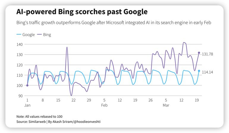 Bing整合OpenAI技术后上涨15.8%，超过谷歌1%插图